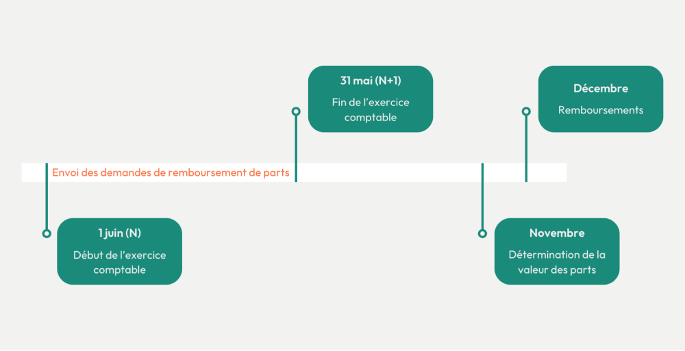 Revente de parts