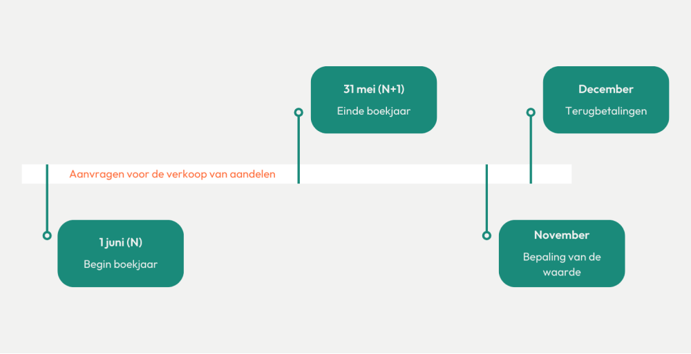 Terugbetalingstermijn voor coöperatieve aandelen